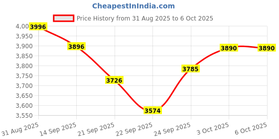 flipkart.com Honeywell MK 5145 Eclipse 1D/USB Wired Laser Barcode Scanner Price History Graph from 31 Aug 2025 to 6 Oct 2025