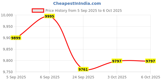 flipkart.com Honeywell Orbit HF680 2D/USB Table Top Handsfree Omni-Directional Barcode Scanner Price History Graph from 5 Sep 2025 to 6 Oct 2025