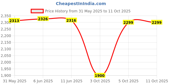 flipkart.com Honeywell Suono P400 15 W Bluetooth Party Speaker Price History Graph from 31 May 2025 to 10 Oct 2025
