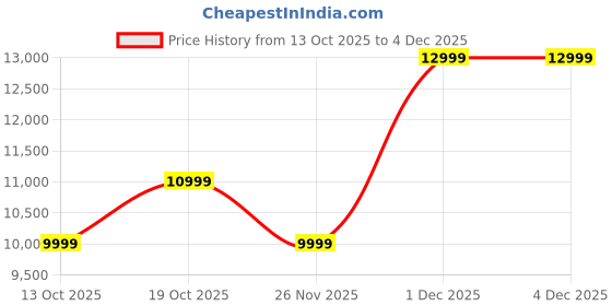 flipkart.com Honeywell Trueno U7000 500 W Bluetooth Soundbar Price History Graph from 13 Oct 2025 to 4 Dec 2025