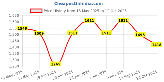 flipkart.com honeywolf Spiral Shape Crystal Ceiling Chandelier for Hall,Bedroom,Hotel,Temple Ceiling Light Ceiling Lamp honeywolf Price History Graph from 13 May 2025 to 12 Oct 2025