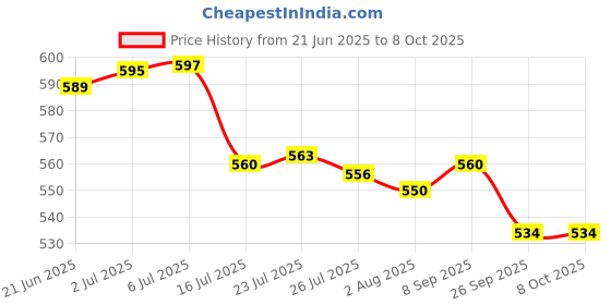 flipkart.com consonantiam Hongli Lithium Ion 18650 3.7 Volt 1200mAH Lithium Ion Cell Rechargeable OriginalBattery consonantiam Price History Graph from 21 Jun 2025 to 8 Oct 2025