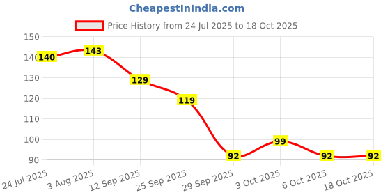 flipkart.com hongxin U-Shaped ,Silicone Toothbrush for Kids (Age 2-12 yrs) Ultra Soft Toothbrush hongxin Price History Graph from 24 Jul 2025 to 18 Oct 2025