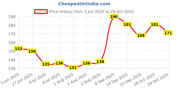 flipkart.com hongxin U-Shaped ,Soft Silicone Toothbrush for Kids Age -(2-12 yrs) Ultra Soft Toothbrush hongxin Price History Graph from 3 Jun 2025 to 29 Oct 2025