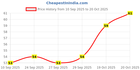 flipkart.com honikx Men, Women Shapewear honikx Price History Graph from 10 Sep 2025 to 20 Oct 2025