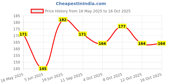 flipkart.com honiluk Serving Glass set of 2 Glass Serving Set honiluk Price History Graph from 16 May 2025 to 16 Oct 2025