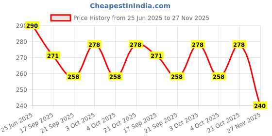 flipkart.com honiluk Storage organizer small tiny item box honiluk Price History Graph from 25 Jun 2025 to 27 Nov 2025