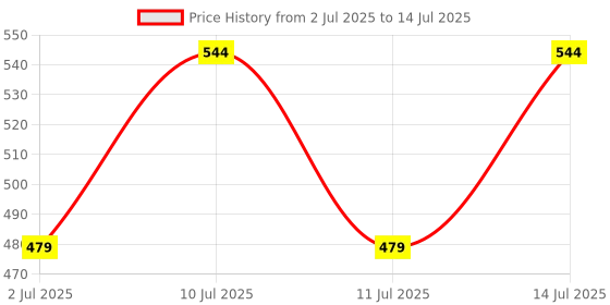 flipkart.com hifam Honing Guide Jig for Wood Chisel Edge Sharpening Holder Lever Tool hifam Price History Graph from 2 Jul 2025 to 14 Jul 2025