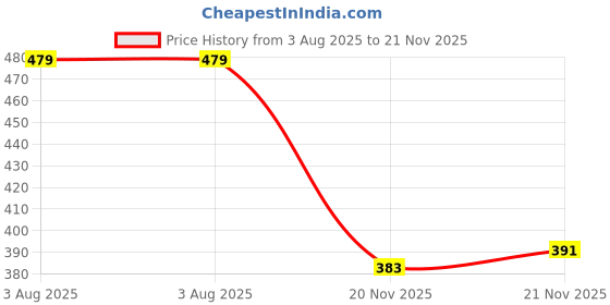 flipkart.com serplex Honing Guide Stone Kit Chisels 14 to 218 Honing Guide Stone Chisels Planes Kit Woodworking Specialty Woodworking Bits serplex Price History Graph from 3 Aug 2025 to 20 Nov 2025