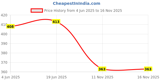 flipkart.com honky tonky Women Fit and Flare Black, White Maxi/Full Length Dress honky tonky Price History Graph from 4 Jun 2025 to 15 Nov 2025