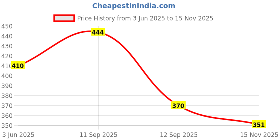 flipkart.com honky tonky Women Fit and Flare Multicolor Midi/Calf Length Dress honky tonky Price History Graph from 3 Jun 2025 to 15 Nov 2025