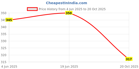 flipkart.com honky tonky Women Maxi Pink Midi/Calf Length Dress honky tonky Price History Graph from 4 Jun 2025 to 20 Oct 2025