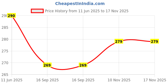 flipkart.com honky tonky Women Regular Fit Printed Button Down Collar Casual Shirt honky tonky Price History Graph from 11 Jun 2025 to 17 Nov 2025