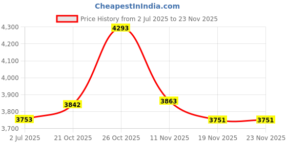 flipkart.com honnete 100% Sherpa Solid Coat For Men honnete Price History Graph from 2 Jul 2025 to 22 Nov 2025