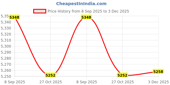 flipkart.com honnete 100% Sherpa Solid Coat For Men honnete Price History Graph from 8 Sep 2025 to 3 Dec 2025