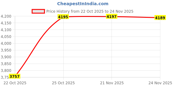 flipkart.com honnete 97% Polyester 3% Acrlyic Checkered Coat For Men honnete Price History Graph from 22 Oct 2025 to 24 Nov 2025