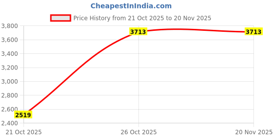 flipkart.com honnete 97% Polyester 3% Acrlyic Checkered Coat For Men honnete Price History Graph from 21 Oct 2025 to 19 Nov 2025