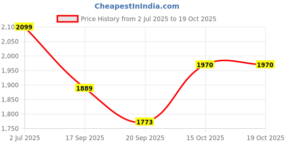 flipkart.com honnete Acrylic Polyester Checkered Coat For Women honnete Price History Graph from 2 Jul 2025 to 17 Oct 2025