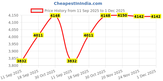 flipkart.com honnete Acrylic Polyester Solid Coat For Men honnete Price History Graph from 11 Sep 2025 to 30 Nov 2025