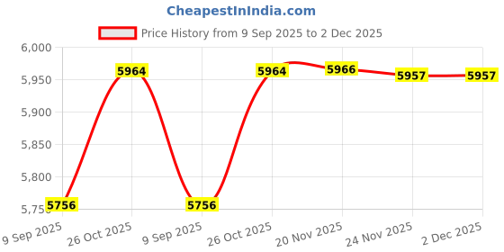 flipkart.com honnete Acrylic Polyester Solid Coat For Men honnete Price History Graph from 9 Sep 2025 to 2 Dec 2025