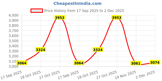flipkart.com honnete Acrylic Polyester Solid Coat For Men honnete Price History Graph from 17 Sep 2025 to 2 Dec 2025