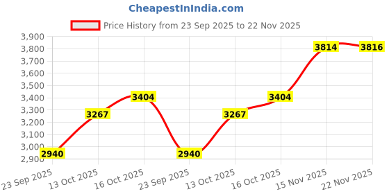 flipkart.com honnete Acrylic Polyester Solid Coat For Women honnete Price History Graph from 23 Sep 2025 to 22 Nov 2025