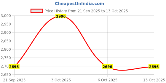 flipkart.com honnete Acrylic Polyester Solid Coat For Women honnete Price History Graph from 21 Sep 2025 to 13 Oct 2025
