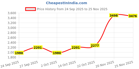 flipkart.com honnete Acrylic Polyester Solid Coat For Women honnete Price History Graph from 24 Sep 2025 to 25 Nov 2025