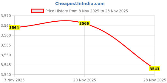 flipkart.com honnete Acrylic Polyester Solid Coat For Women honnete Price History Graph from 3 Nov 2025 to 23 Nov 2025