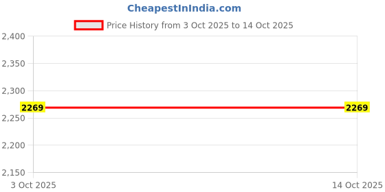 flipkart.com honnete Polester Checkered Coat For Women honnete Price History Graph from 3 Oct 2025 to 12 Oct 2025