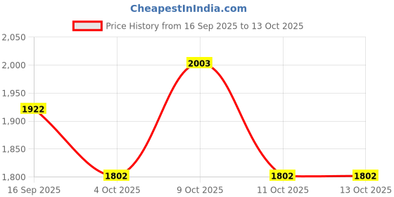 flipkart.com honnete Polyester Solid Coat For Women honnete Price History Graph from 16 Sep 2025 to 13 Oct 2025