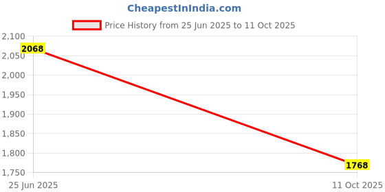 flipkart.com honnete Polyester Solid Coat For Women honnete Price History Graph from 25 Jun 2025 to 11 Oct 2025
