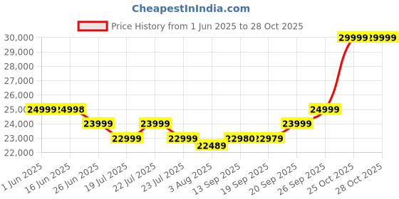 flipkart.com honor 200 5G (Black, 256 GB) honor Price History Graph from 1 Jun 2025 to 27 Oct 2025