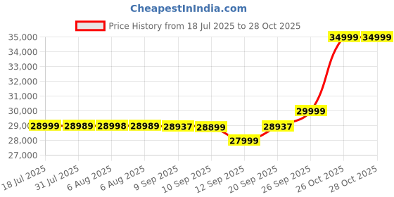 flipkart.com honor 200 5G (Black, 512 GB) honor Price History Graph from 18 Jul 2025 to 28 Oct 2025