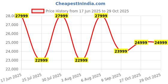 flipkart.com honor 200 5G (Moonlight White, 256 GB) honor Price History Graph from 17 Jun 2025 to 29 Oct 2025