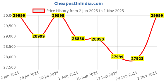 flipkart.com honor 200 5G (Moonlight White, 512 GB) honor Price History Graph from 2 Jun 2025 to 1 Nov 2025