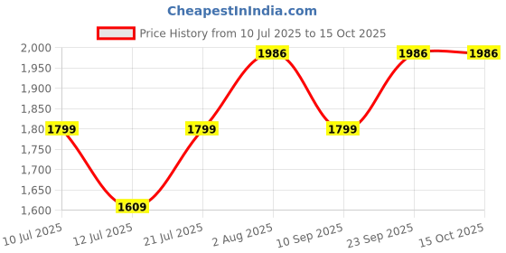 flipkart.com Honor Band 3 Price History Graph from 10 Jul 2025 to 15 Oct 2025