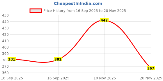 flipkart.com honor your home Polycotton 300 GSM Bath Towel honor your home Price History Graph from 16 Sep 2025 to 18 Nov 2025