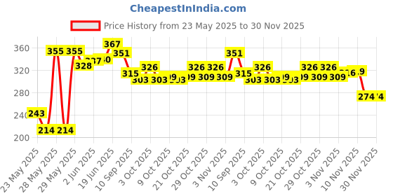 flipkart.com honoty 20 Crystal & 20 Wooden Carrom Coins Combo with 2 Striker and 2 Powder Carrom Pawns honoty Price History Graph from 23 May 2025 to 29 Nov 2025