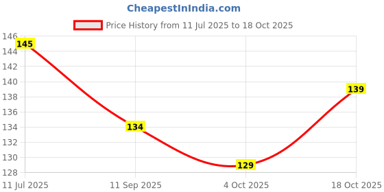 flipkart.com honoty Crystal Plastic Coins, 20 Carrom coins with 1 Striker, Carrom Pawns (Pack of 20) Carrom Pawns honoty Price History Graph from 11 Jul 2025 to 18 Oct 2025