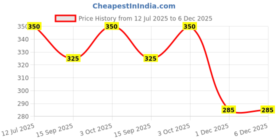 flipkart.com honoty Wooden & Crystal Carrom Coin With Striker And Powder Carrom Pawns honoty Price History Graph from 12 Jul 2025 to 5 Dec 2025