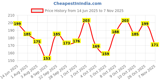 flipkart.com denver Honour Deo Deodorant Spray-For Men denver Price History Graph from 14 Jun 2025 to 7 Nov 2025
