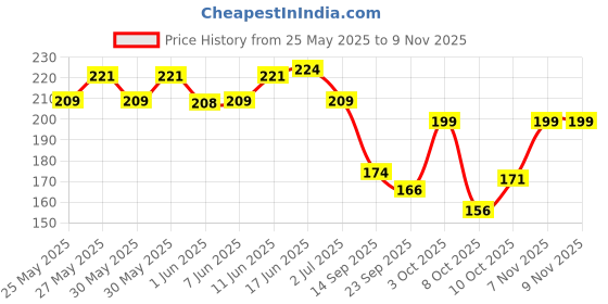 flipkart.com sugar cosmetics Honour Intense nt sugar cosmetics Price History Graph from 25 May 2025 to 7 Nov 2025