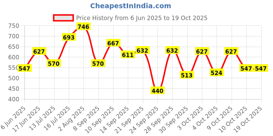 flipkart.com denver Honour, Pride and Prestige Deodorant Spray - For Men denver Price History Graph from 6 Jun 2025 to 18 Oct 2025