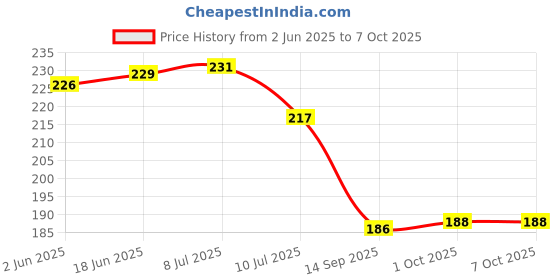 flipkart.com aa creation HONOURABLE SUBHASH CHANDRA BOSE PHOTO FRAME Photographic Paper aa creation Price History Graph from 2 Jun 2025 to 6 Oct 2025