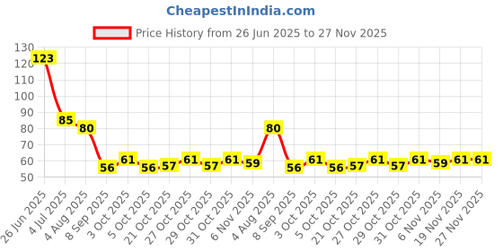 flipkart.com honze Mobile Gaming Thumb and Finger Sleeve honze Price History Graph from 26 Jun 2025 to 26 Nov 2025