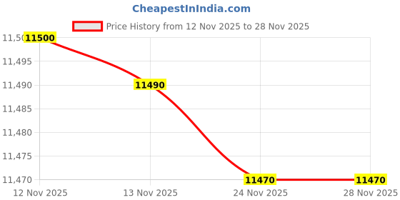 flipkart.com faber Hood Ace Pro HC PB BK 90 Auto Clean Wall Mounted Black 1100 CMH Chimney faber Price History Graph from 12 Nov 2025 to 28 Nov 2025