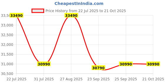 flipkart.com faber HOOD BOLT FL SW SC BK 60 Auto Clean Wall Mounted Black 1500 CMH Chimney faber Price History Graph from 22 Jul 2025 to 21 Oct 2025