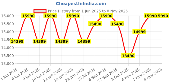 flipkart.com faber Hood Coral BLDC FL HC SC BK IN60 Auto Clean Wall Mounted Black 1500 CMH Chimney faber Price History Graph from 1 Jun 2025 to 7 Nov 2025
