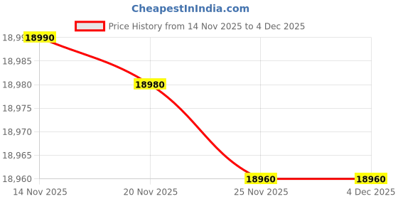 flipkart.com faber HOOD CYGNUS IN 3D HC SC FL BK 60 Auto Clean Wall Mounted Black 1400 CMH Chimney faber Price History Graph from 14 Nov 2025 to 3 Dec 2025